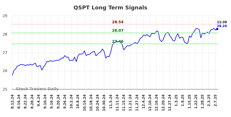 QSPT Long Term Analysis for February 10 2025