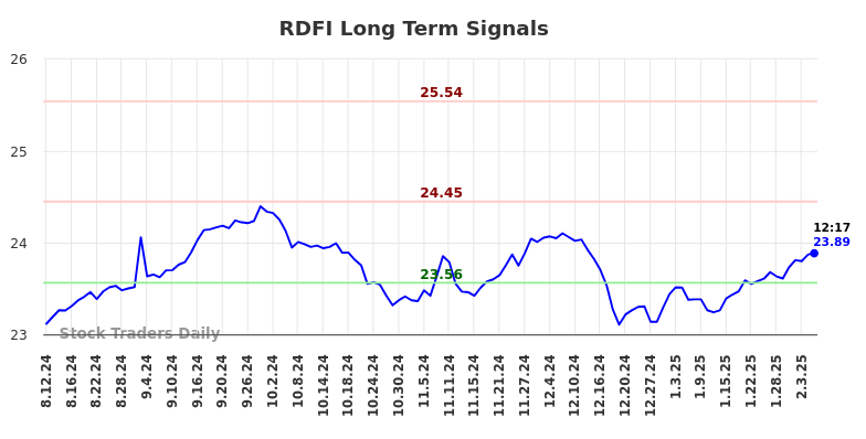 RDFI Long Term Analysis for February 10 2025 RDFI Long Term Analysis for February 10 2025