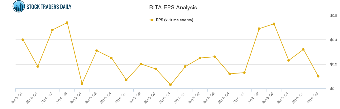 BITA EPS Analysis