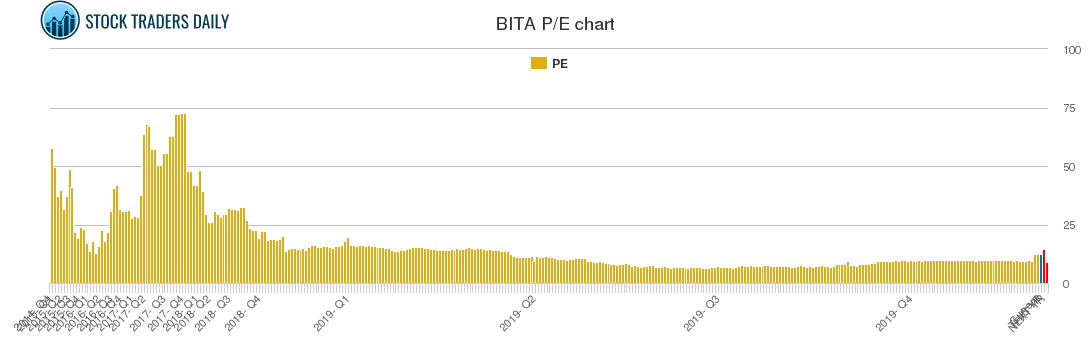 BITA PE chart