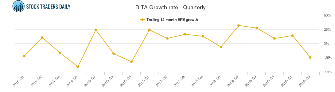 BITA Growth rate - Quarterly