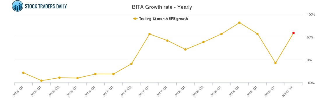 BITA Growth rate - Yearly