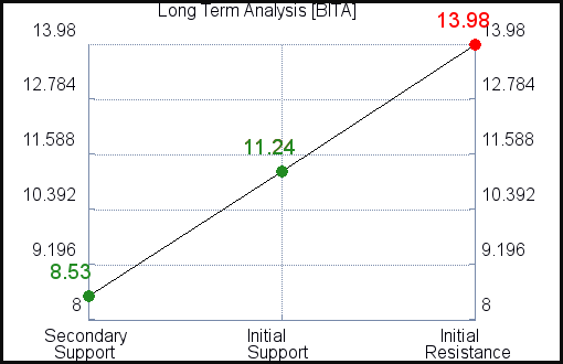 BITA Long Term Analysis