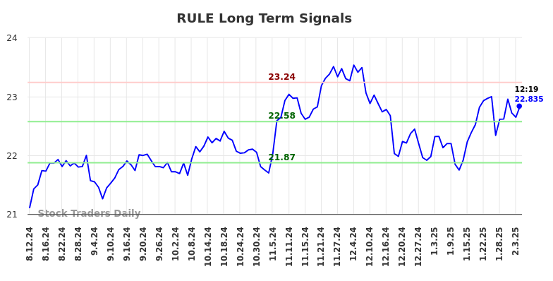 RULE Long Term Analysis for February 10 2025