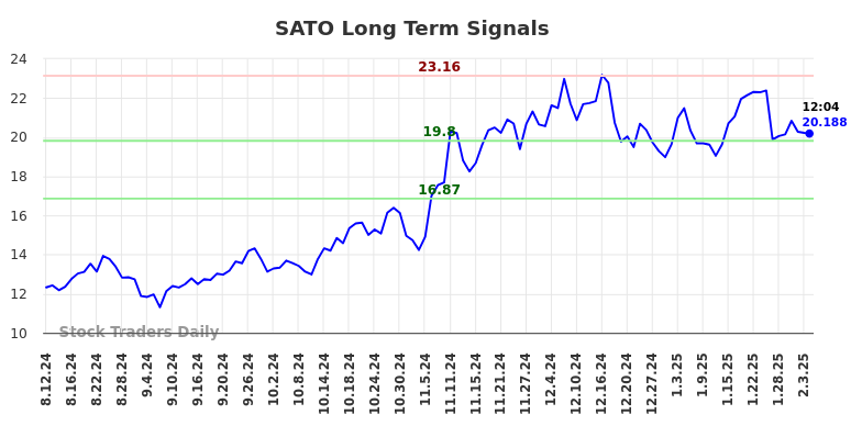 SATO Long Term Analysis for February 10 2025