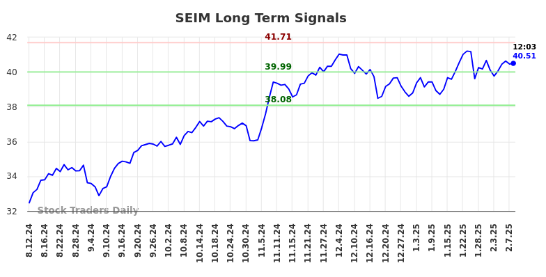 SEIM Long Term Analysis for February 10 2025