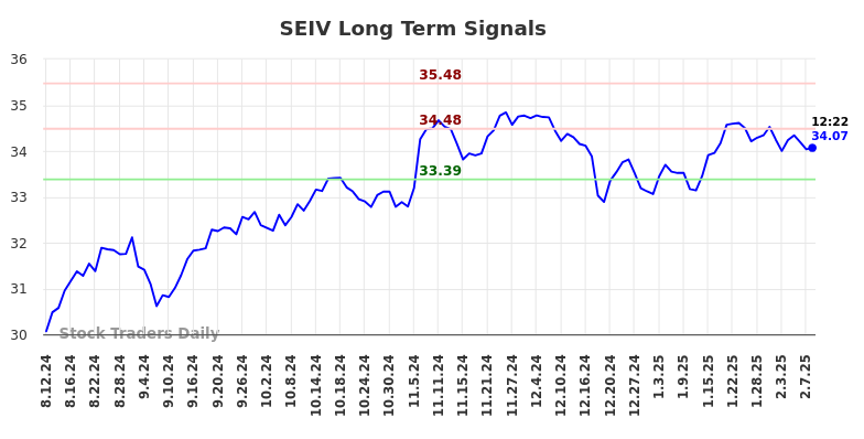 SEIV Long Term Analysis for February 10 2025