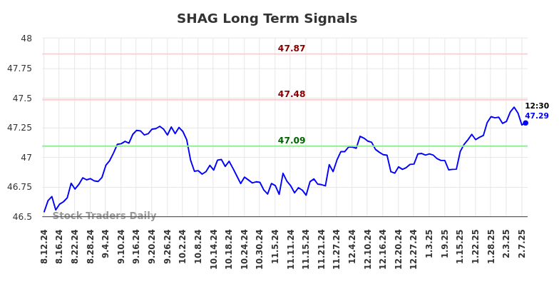 SHAG Long Term Analysis for February 10 2025