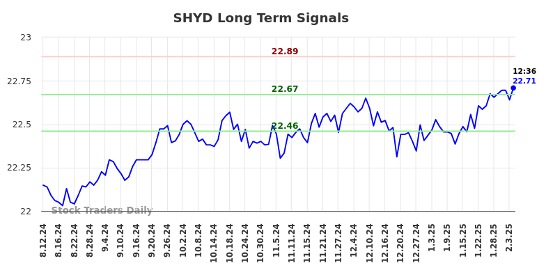 SHYD Long Term Analysis for February 10 2025