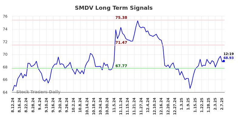 SMDV Long Term Analysis for February 10 2025 SMDV Long Term Analysis for February 10 2025