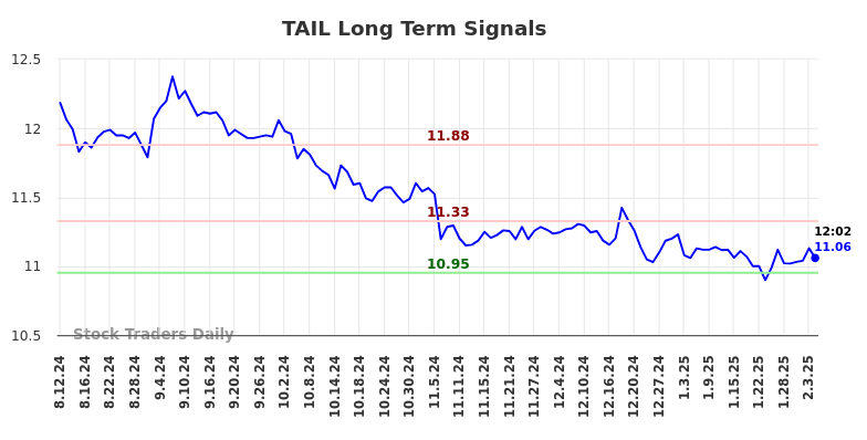 TAIL Long Term Analysis for February 10 2025