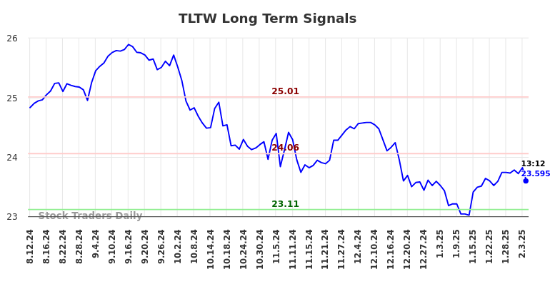 TLTW Long Term Analysis for February 10 2025