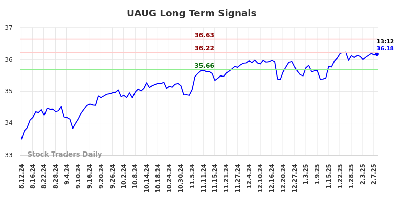 UAUG Long Term Analysis for February 10 2025