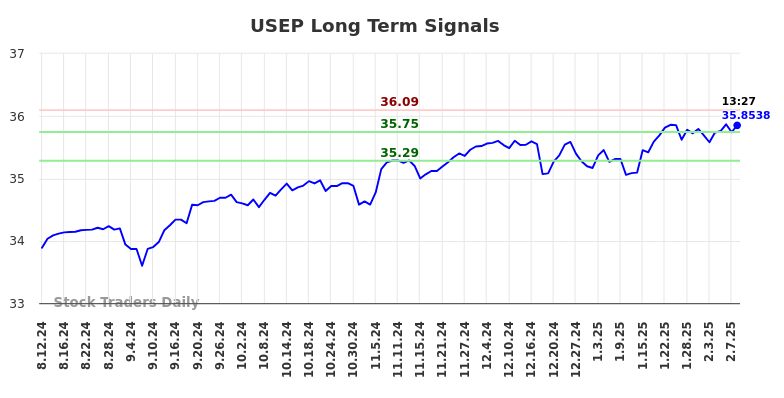 USEP Long Term Analysis for February 10 2025