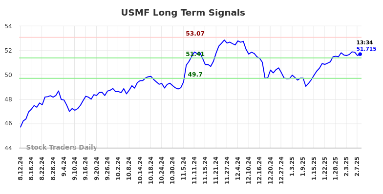 USMF Long Term Analysis for February 10 2025