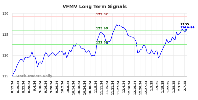 VFMV Long Term Analysis for February 10 2025