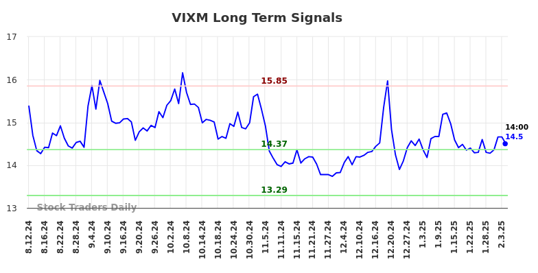 VIXM Long Term Analysis for February 10 2025