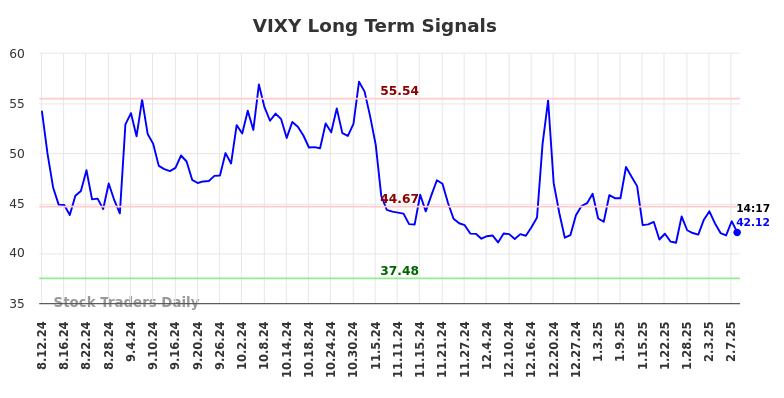 VIXY Long Term Analysis for February 10 2025 VIXY Long Term Analysis for February 10 2025