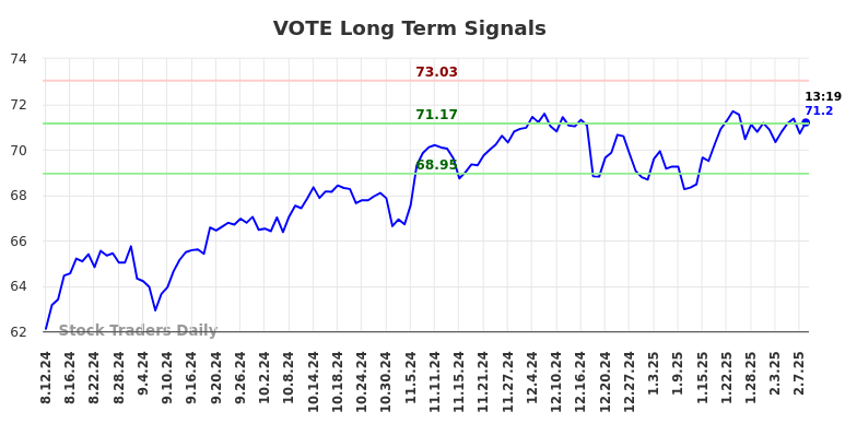 VOTE Long Term Analysis for February 10 2025