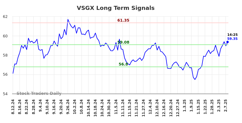 VSGX Long Term Analysis for February 10 2025