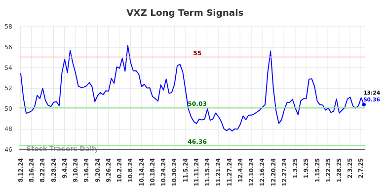 VXZ Long Term Analysis for February 10 2025