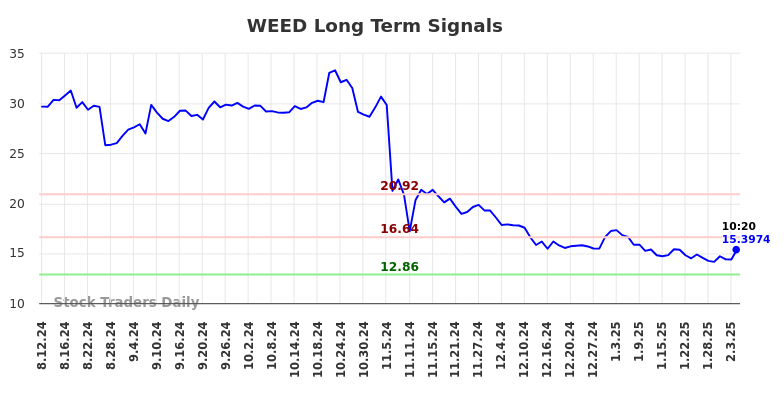 WEED Long Term Analysis for February 10 2025 WEED Long Term Analysis for February 10 2025