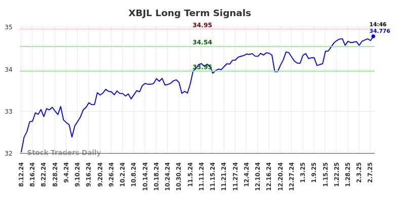 XBJL Long Term Analysis for February 10 2025