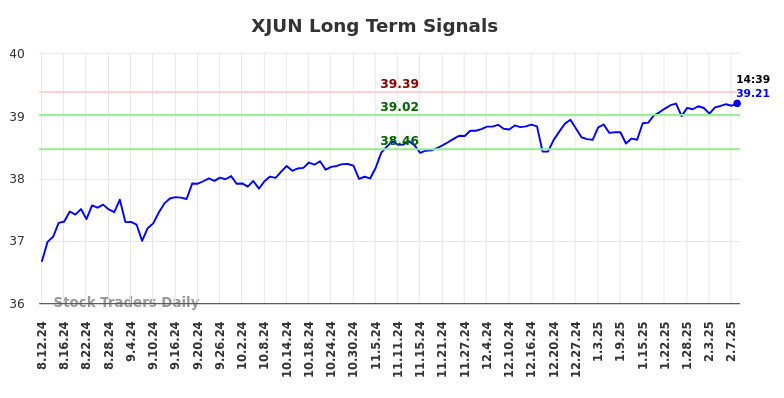 XJUN Long Term Analysis for February 10 2025