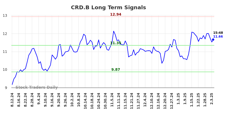 CRD.B Long Term Analysis for February 10 2025