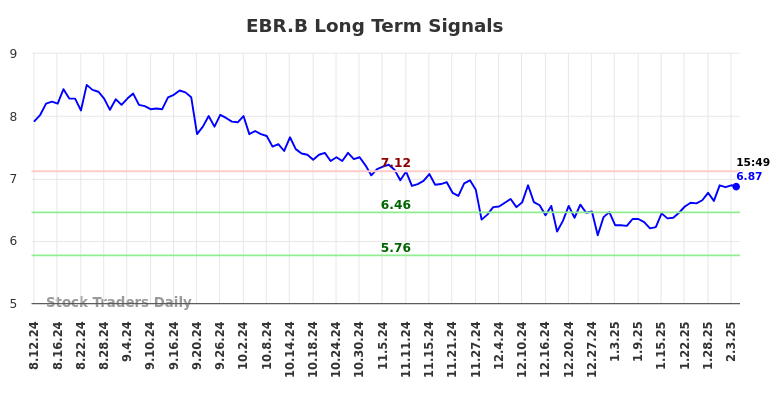 EBR.B Long Term Analysis for February 10 2025 EBR.B Long Term Analysis for February 10 2025