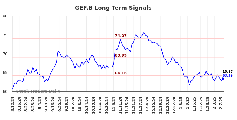 GEF.B Long Term Analysis for February 10 2025