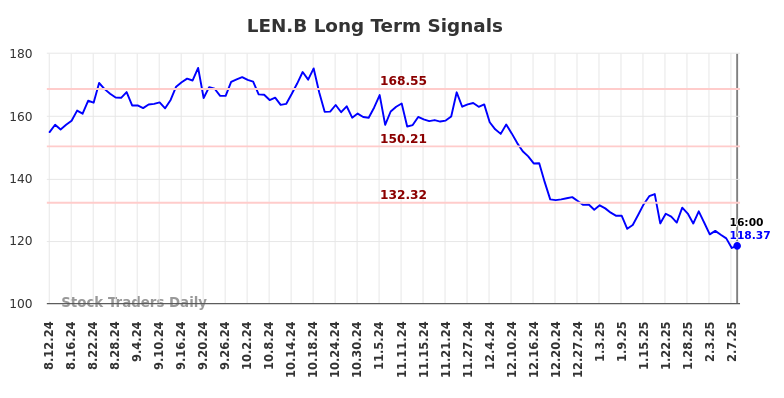 LEN.B Long Term Analysis for February 10 2025 LEN.B Long Term Analysis for February 10 2025