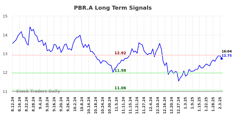 PBR.A Long Term Analysis for February 10 2025