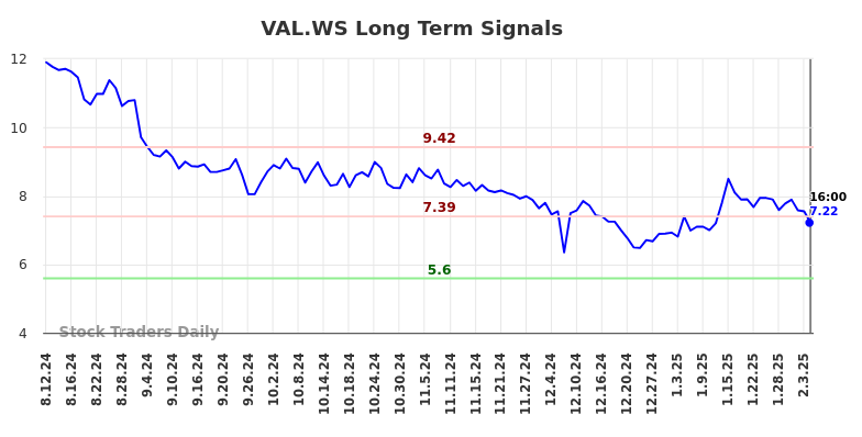 VAL.WS Long Term Analysis for February 10 2025