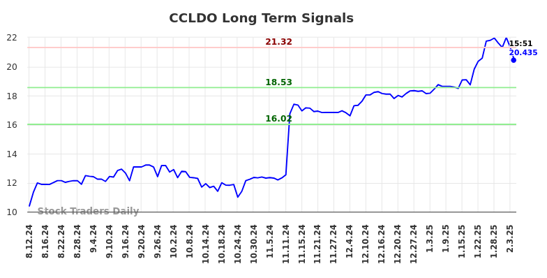 CCLDO Long Term Analysis for February 10 2025