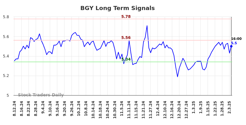 BGY Long Term Analysis for February 10 2025