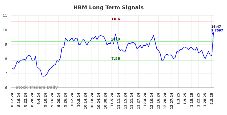 HBM Long Term Analysis for February 10 2025