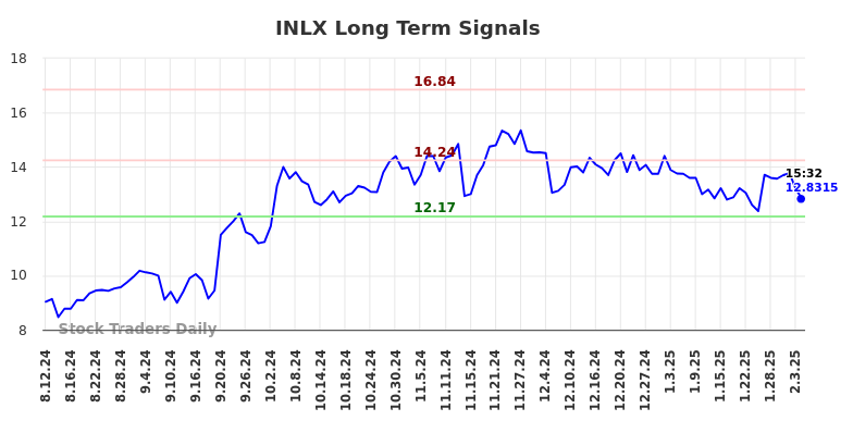 INLX Long Term Analysis for February 10 2025