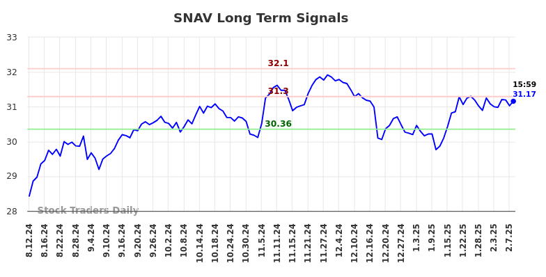 SNAV Long Term Analysis for February 10 2025 SNAV Long Term Analysis for February 10 2025