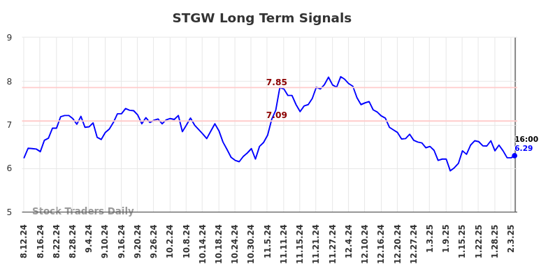 STGW Long Term Analysis for February 10 2025 STGW Long Term Analysis for February 10 2025
