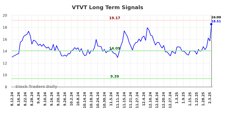 VTVT Long Term Analysis for February 10 2025