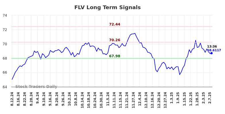 FLV Long Term Analysis for February 10 2025