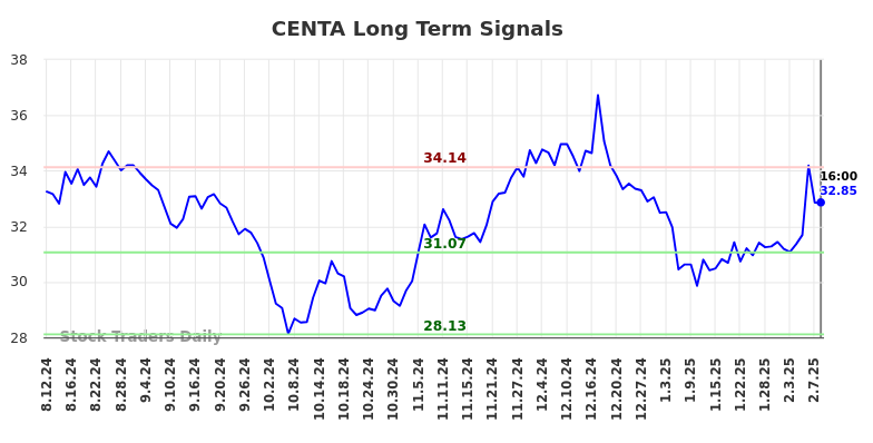 CENTA Long Term Analysis for February 10 2025