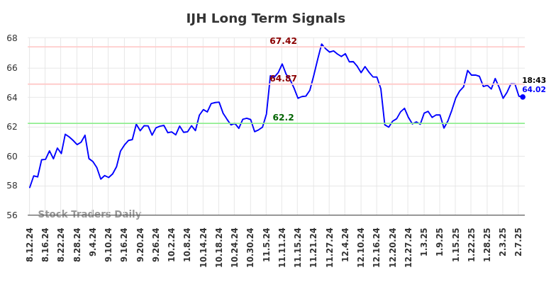 IJH Long Term Analysis for February 10 2025