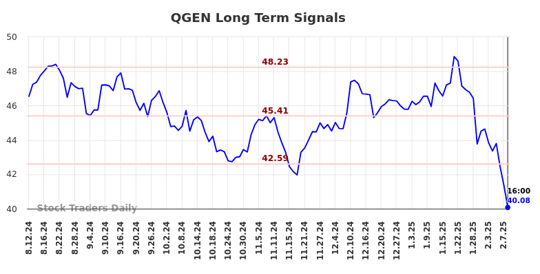 QGEN Long Term Analysis for February 10 2025