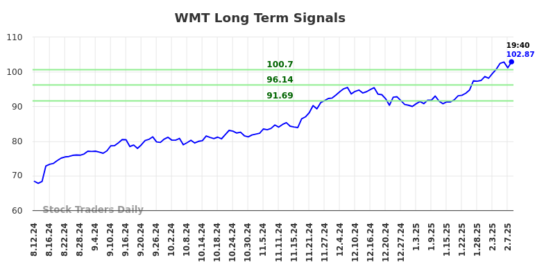 WMT Long Term Analysis for February 10 2025