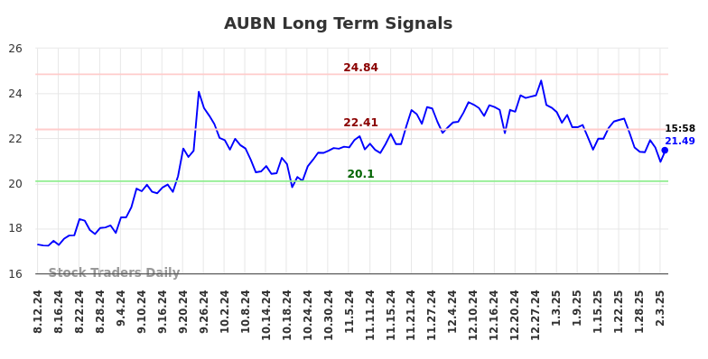 AUBN Long Term Analysis for February 10 2025