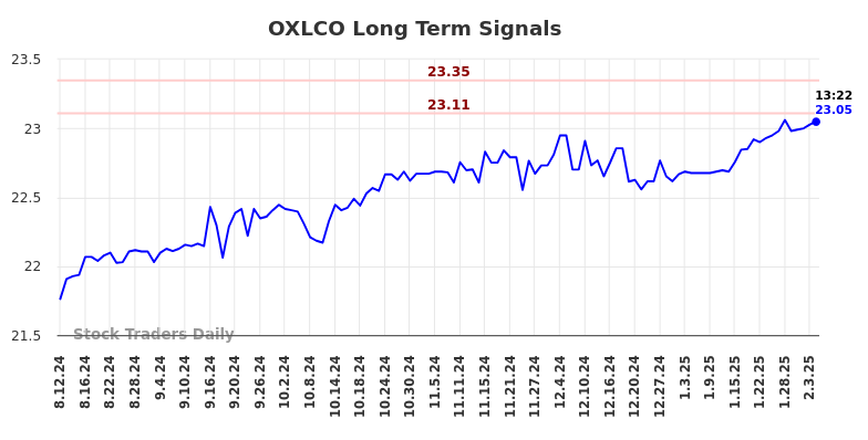 OXLCO Long Term Analysis for February 10 2025