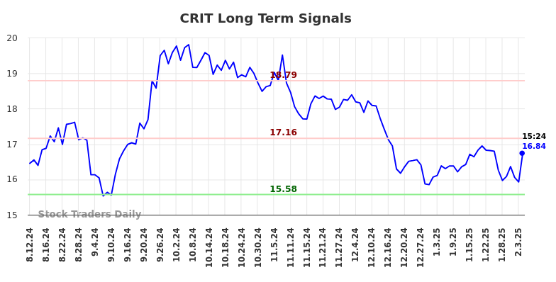 CRIT Long Term Analysis for February 10 2025