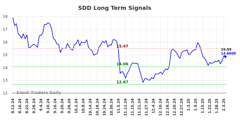 SDD Long Term Analysis for February 10 2025